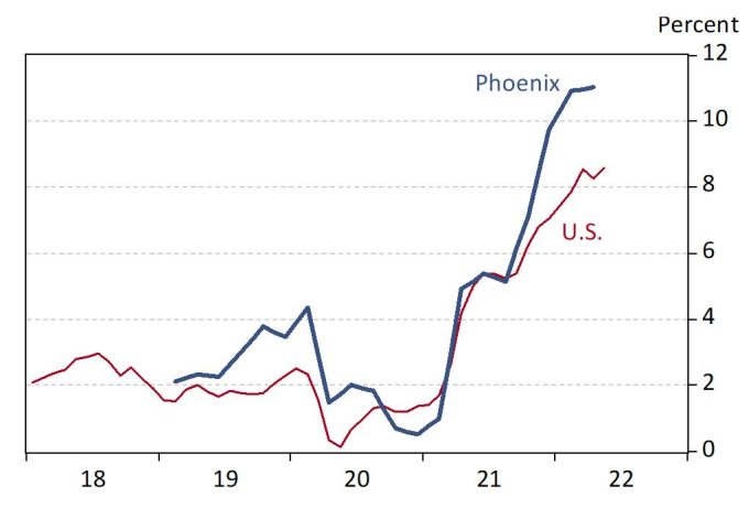 Exhibit 2: Phoenix and U.S. All-Items Inflation, Over the Year, in Percent