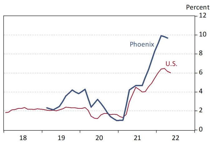 Exhibit 3: Phoenix and U.S. Core Inflation, Over the Year, in Percent