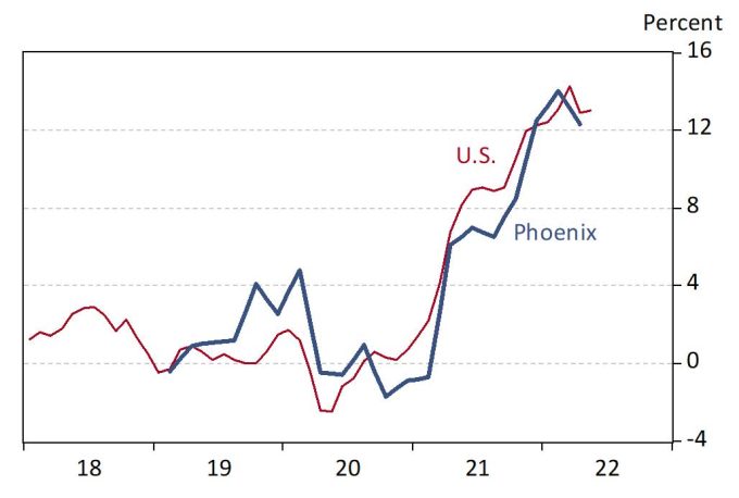 Exhibit 4: Phoenix and U.S. Commodities Inflation, Over the Year, in Percent