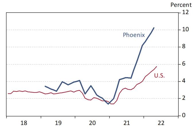 Exhibit 5: Phoenix and U.S. Services Inflation, Over the Year, in Percent
