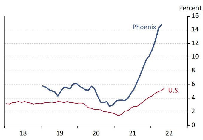 Exhibit 6: Phoenix and U.S. Shelter Inflation, Over the Year, in Percent