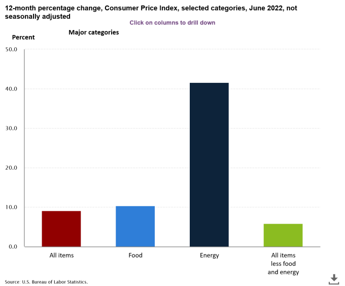 Consumer Price Index percent change