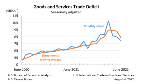 US trade deficit May 2022