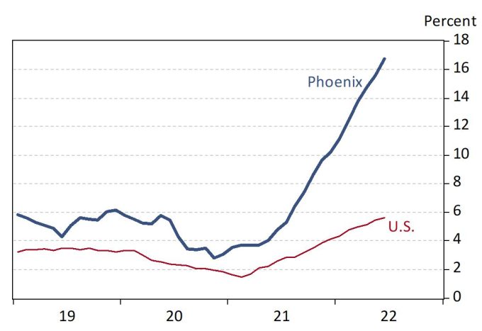 Exhibit 1: Phoenix Shelter Inflation Far Exceeds the National Pace, Phoenix and U.S. Shelter CPIU, Over-the-Year Growth, Percent)