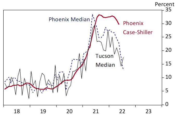 Exhibit 2: Phoenix and Tucson Home Price Growth Softens, Over-the-Year Growth Rates, Percent