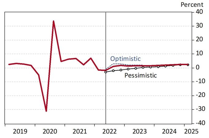 Exhibit 4: U.S. Real GDP Growth Under Alternative Scenarios, IHS Markit July 2022