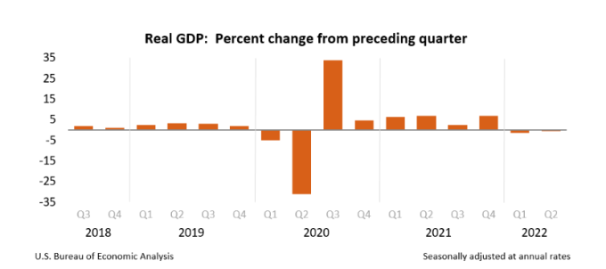 Real GDP second quarter 2022