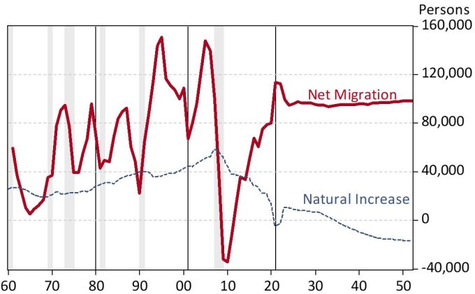Arizona net migration and natural increase