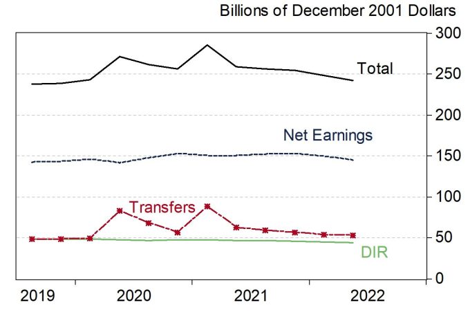 Exhibit 2: Arizona Real Personal Income, Billions of December 2001 Dollars