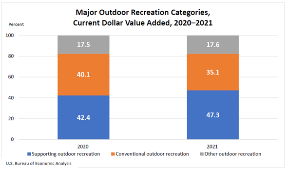 outdoor recreation categories 
