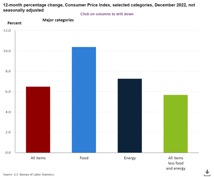 consumer price index Dec 2022 annual change