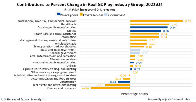 graph of contributions to percent change in real GDP by industry 2022Q4