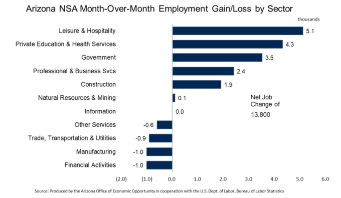 Arizona NSA Month-Over-Month Employment Gain/Loss by Sector