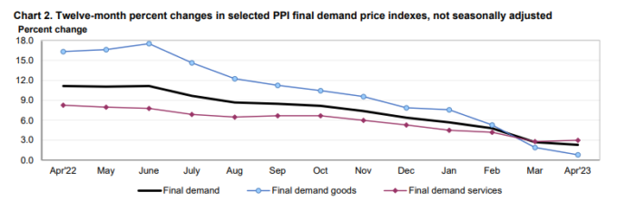 Chart2.Twelve-month percent changes in selected PPI final demand price indexes, not seasonally adjusted