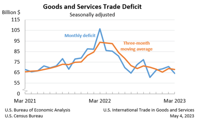 Goods and Services Trade Deficit March 2023