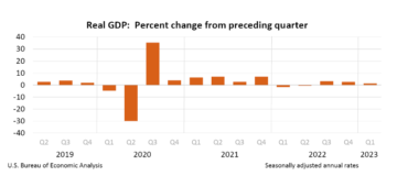 Real GDP: Percent change from preceding quarter