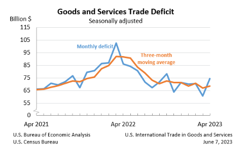 Goods and Services Trade Deficit