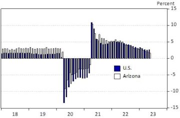 Arizona and U.S. Job Growth, Over the Year, Percent