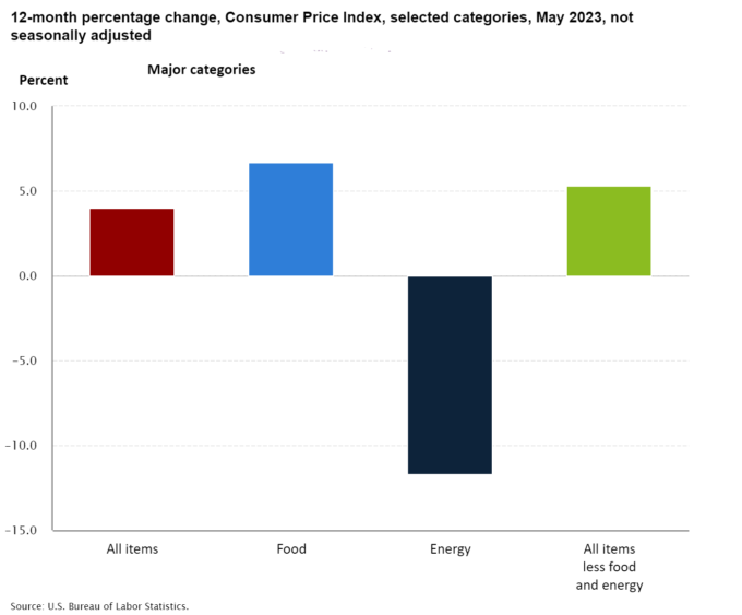 12-month percentage change, Consumer Price Index