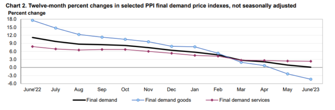 PPI 12-month change June-2023