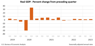 Real GDP: Percent change from preceding quarter