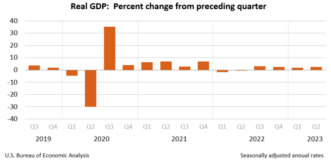 Real GDP: Percent change from preceding quarter