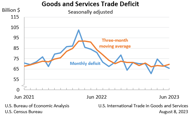 Goods and Trade Deficit