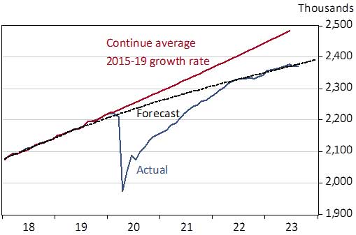 Phoenix MSA Total Nonfarm Jobs Relative to Trend, Seasonally Adjusted, Thousands