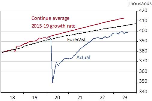 Tucson MSA Total Nonfarm Jobs Relative to Trend, Seasonally Adjusted, Thousands