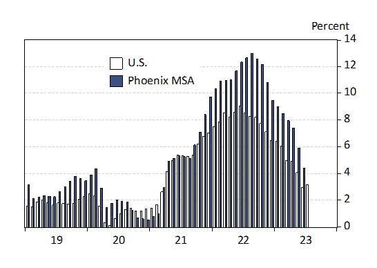 Phoenix MSA and U.S. Inflation Rates, All-Items CPIU, Over the Year, Percent