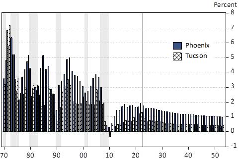 Phoenix and Tucson Population Growth, Annual Data