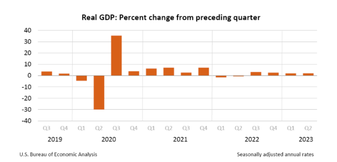 Real GDP: Percent change from preceding quarter