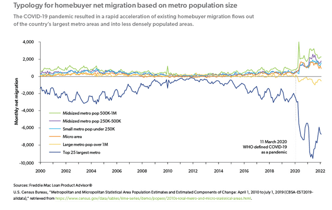 Typology for homebuyer net migration based on metro population size, 2000-2022