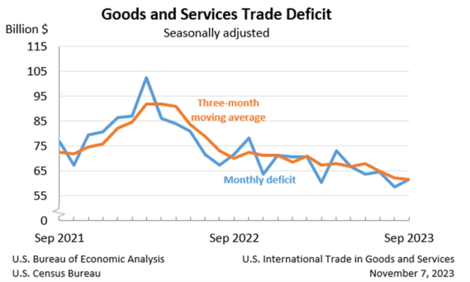Goods and Services Trade Deficit September 2023