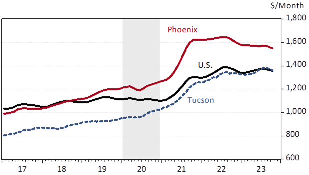 Rent Growth Has Softened Nationally and In Phoenix and Tucson, Monthly Rent, Apartment List