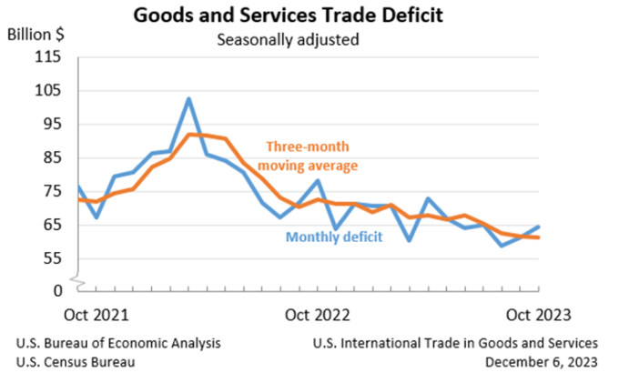 Goods and services Trade Deficit October 2023