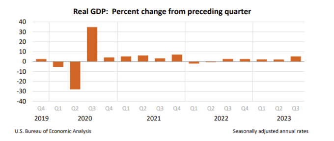 Real GDP: Percent change from preceding quarter