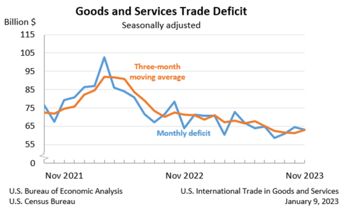 Goods and Services Trade Deficit Nov 2023