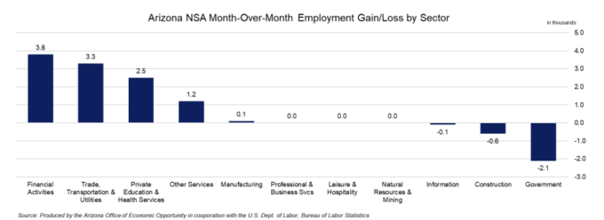 Arizona NSA Month-Over-Month Employment Gain/Loos by Sector