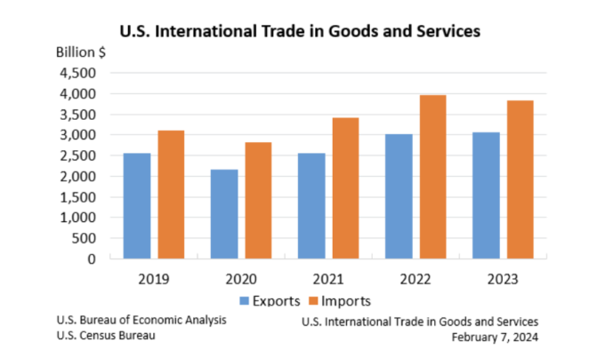 US-international-trade-annual-2023
