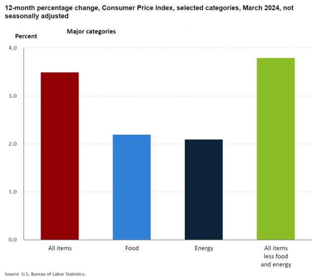 CPI 12 month percentage change