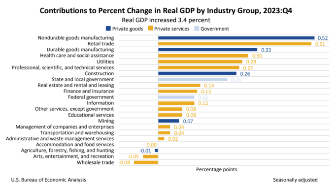 Contributions to Percent Change in Real GDP by Industry Group, 2023:Q4