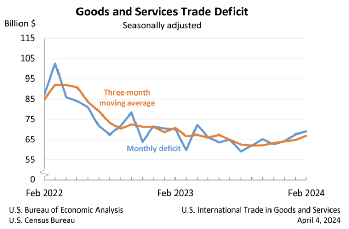 Goods and Services Trade Deficit 