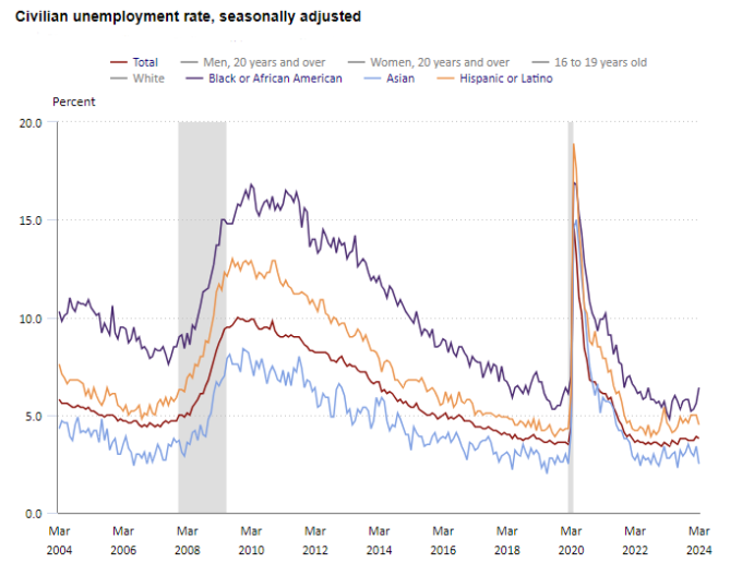 Civilian unemployment rate, SA, March 2024