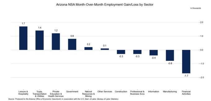 Arizona NSA Month-Over-Month Employment Gain/Loss by Sector