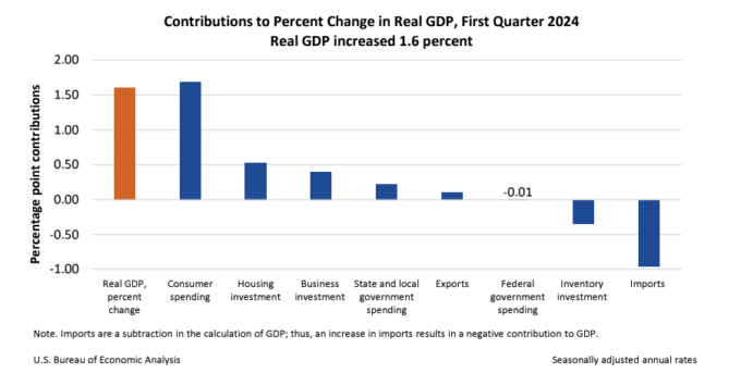 Contributions to Percent Change in Real GDP, First Quarter 2024