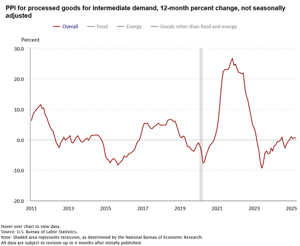 PPI for processed goods for intermediate demand, 12-month percent change, not seasonally adjusted