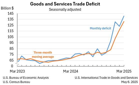 Goods and Services Trade Deficit