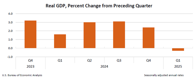 Real GDP, Percent Change from Preceding Quarter