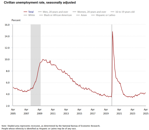 Civilian unemployment rate, seasonally adjusted